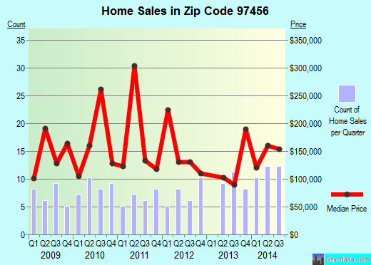 Zip code 97456 (Monroe, Oregon) real estate house value trends