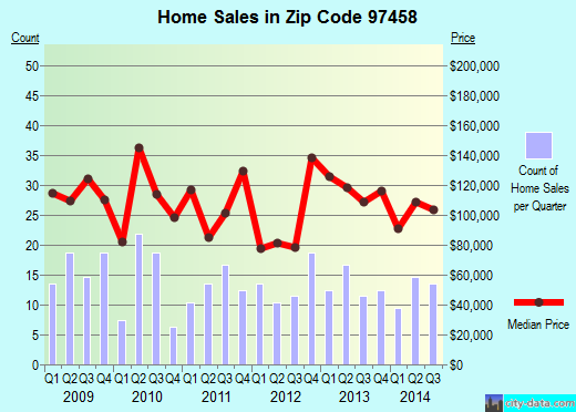 Zip code 97458 (MYRTLE POINT, Oregon) real estate house value trends