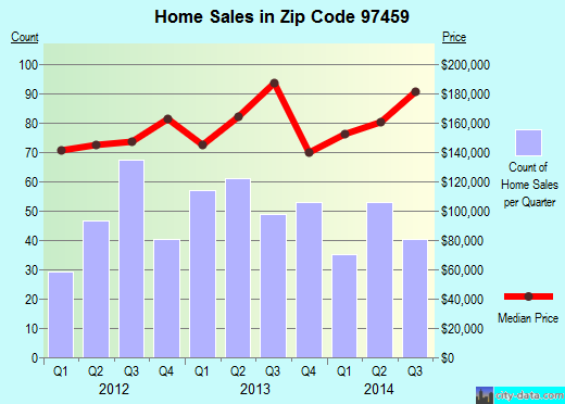 Zip code 97459 (NORTH BEND, Oregon) real estate house value trends