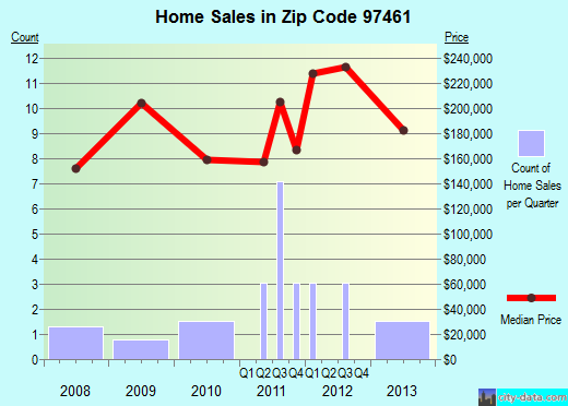 Zip code 97461 (, Oregon) real estate house value trends