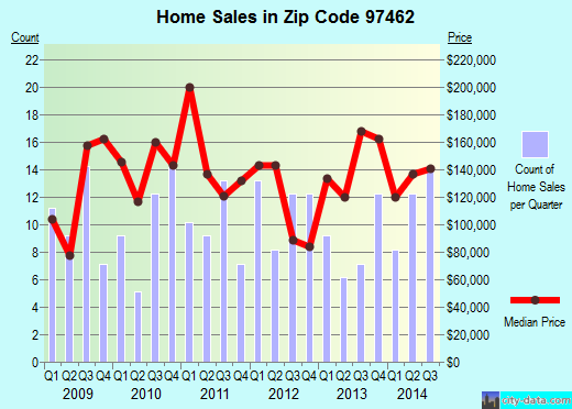 Zip code 97462 (OAKLAND, Oregon) real estate house value trends