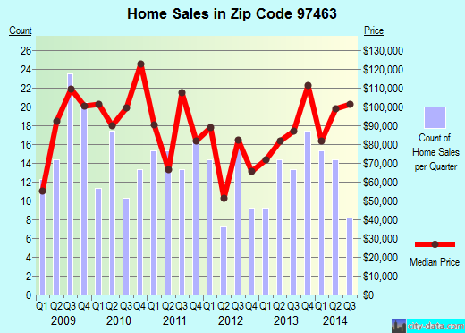 Zip code 97463 (Oakridge, Oregon) real estate house value trends