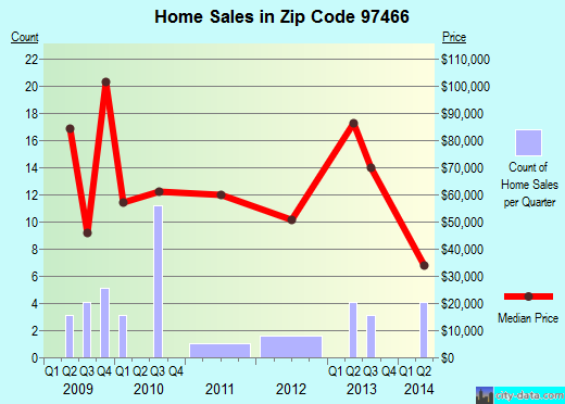 Zip code 97466 (Powers, Oregon) real estate house value trends