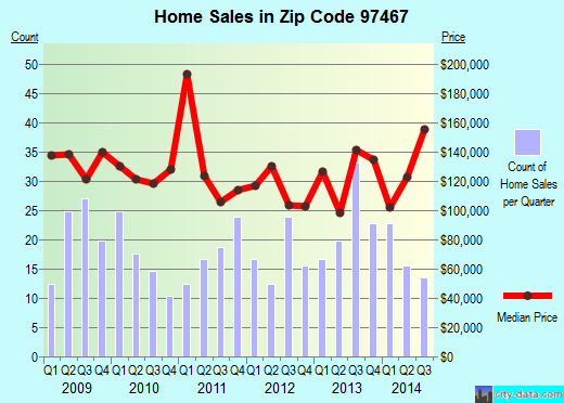 Zip code 97467 (Winchester Bay, Oregon) real estate house value trends