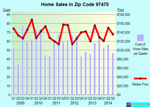 Zip code 97470 (ROSEBURG, Oregon) real estate house value trends