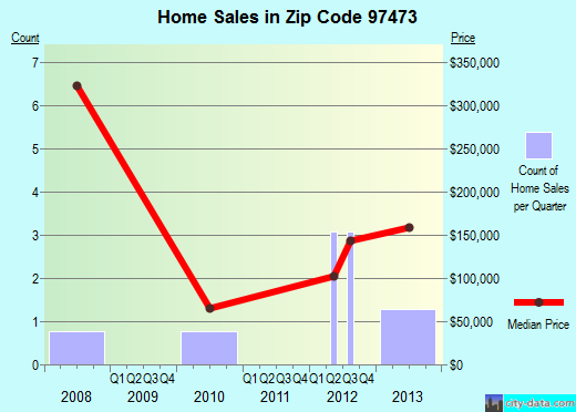 Zip code 97473 (, Oregon) real estate house value trends