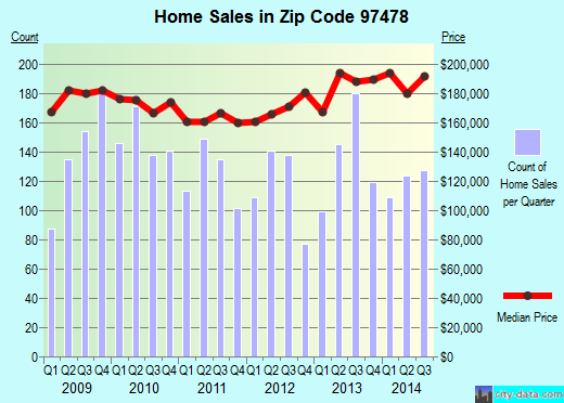 Zip code 97478 (Springfield, OR) real estate house value trends