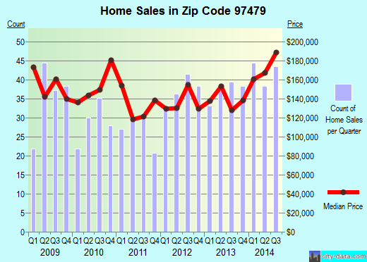 Zip code 97479 (Sutherlin, Oregon) real estate house value trends