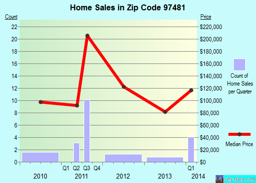 Zip code 97481 (Tenmile, Oregon) real estate house value trends