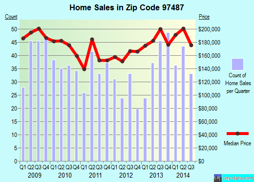 Zip code 97487 (Veneta, OR) real estate house value trends