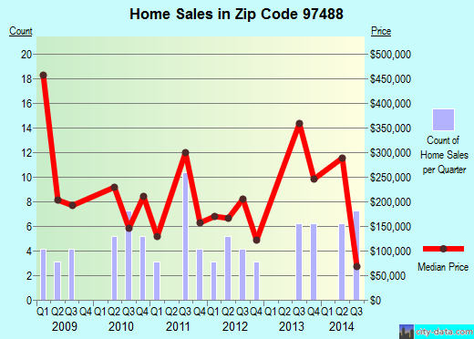 Zip code 97488 (, Oregon) real estate house value trends