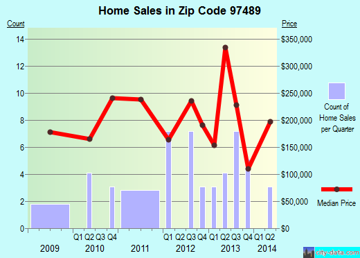 Zip code 97489 (, Oregon) real estate house value trends