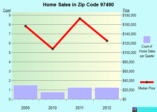 Zip code 97490 (, Oregon) real estate house value trends