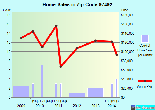 Zip code 97492 (Westfir, Oregon) real estate house value trends