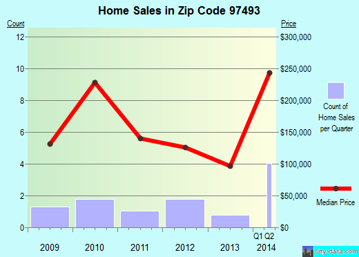 Zip code 97493 (, Oregon) real estate house value trends