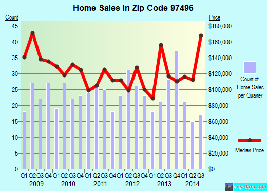 Zip code 97496 (Winston, Oregon) real estate house value trends