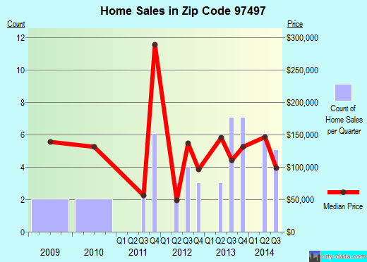 Zip code 97497 (, Oregon) real estate house value trends