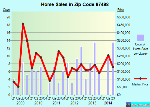 Zip code 97498 (YACHATS, Oregon) real estate house value trends