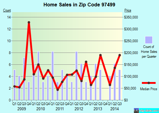 Zip code 97499 (YONCALLA, Oregon) real estate house value trends