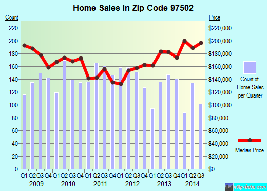 Zip code 97502 (Central Point, OR) real estate house value trends