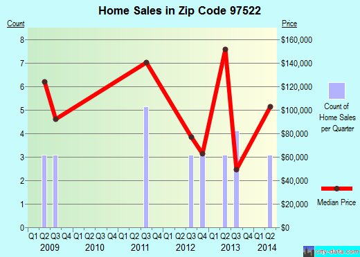 Zip code 97522 (Butte Falls, Oregon) real estate house value trends