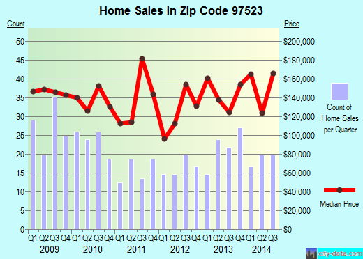 Zip code 97523 (CAVE JUNCTION, Oregon) real estate house value trends