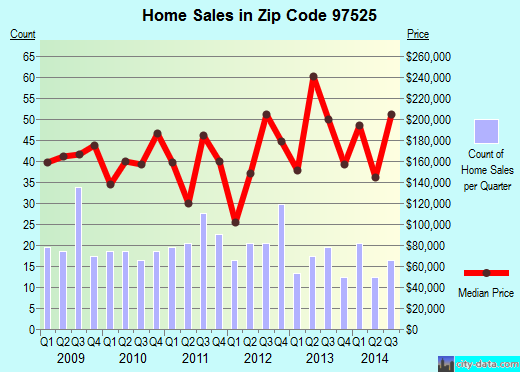 Zip code 97525 (Gold Hill, Oregon) real estate house value trends