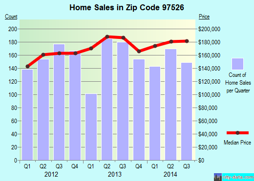 Zip code 97526 (Grants Pass, Oregon) real estate house value trends