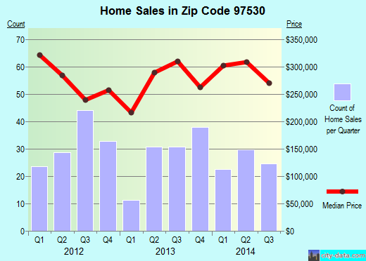 Zip code 97530 (Jacksonville, OR) real estate house value trends