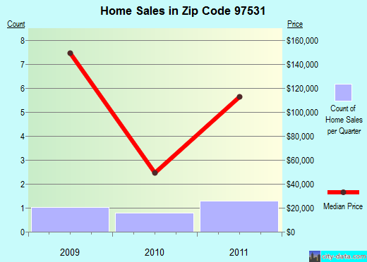 Zip code 97531 (, Oregon) real estate house value trends