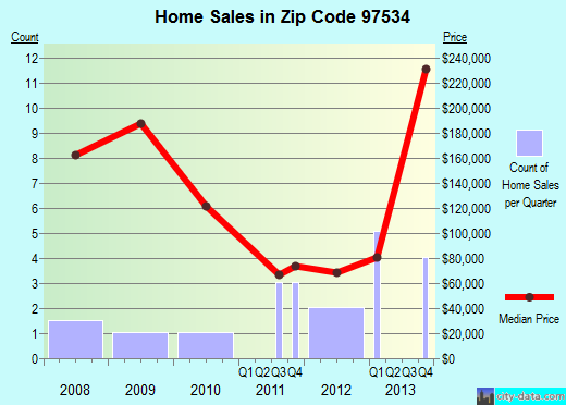 Zip code 97534 (, Oregon) real estate house value trends