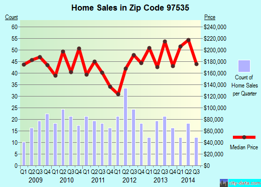 Zip code 97535 (Phoenix, Oregon) real estate house value trends