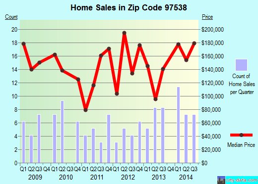 Zip code 97538 (, Oregon) real estate house value trends