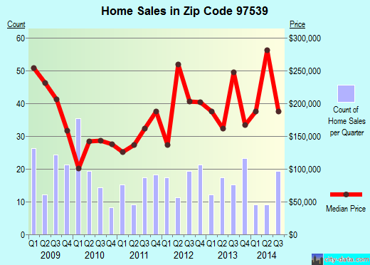 Zip code 97539 (Shady Cove, OR) real estate house value trends