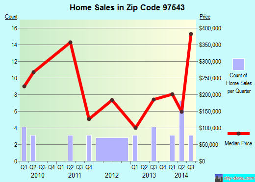 Zip code 97543 (WILDERVILLE, Oregon) real estate house value trends