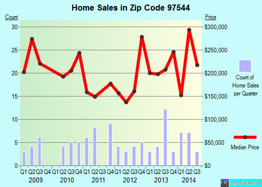 Zip code 97544 (Williams, Oregon) real estate house value trends