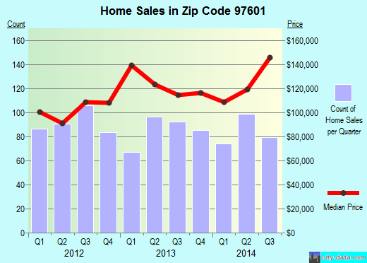 Zip code 97601 (Klamath Falls, Oregon) real estate house value trends