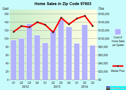 Zip code 97603 (KLAMATH FALLS, Oregon) real estate house value trends