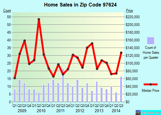 Zip code 97624 (Chiloquin, Oregon) real estate house value trends