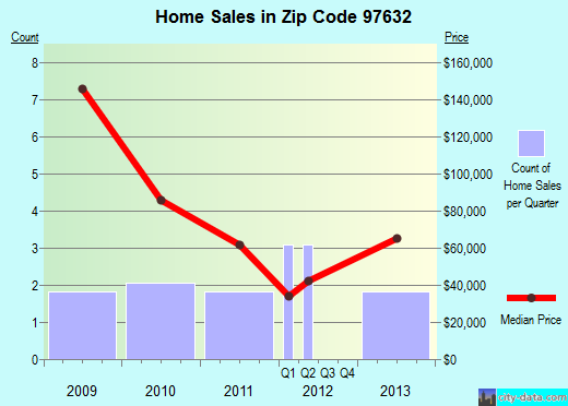 Zip code 97632 (Malin, Oregon) real estate house value trends