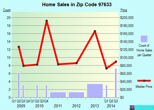 Zip code 97633 (Merrill, Oregon) real estate house value trends