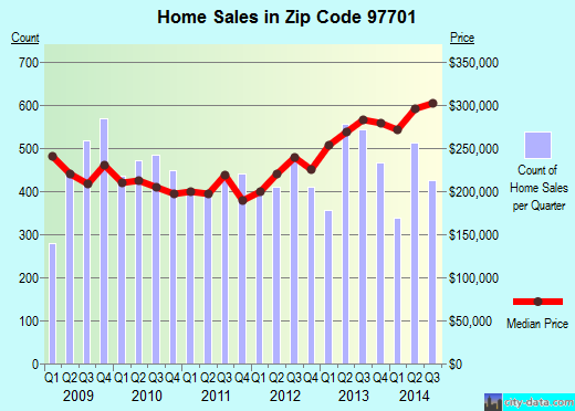 Zip code 97701 (BEND, Oregon) real estate house value trends