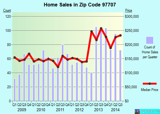 Zip code 97707 (Bend, Oregon) real estate house value trends