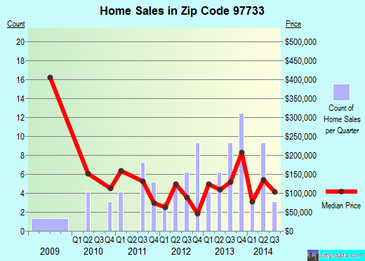 Zip code 97733 (, Oregon) real estate house value trends