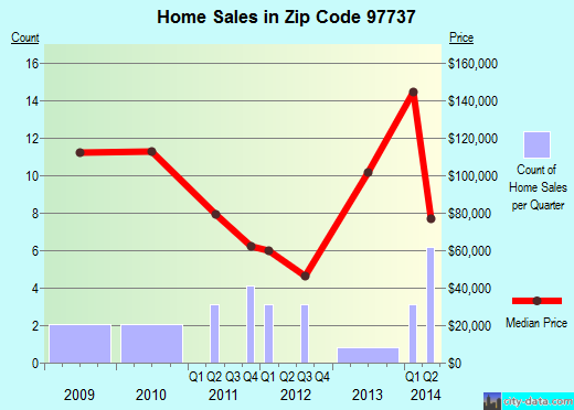 Zip code 97737 (, Oregon) real estate house value trends