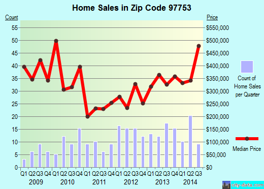 Zip code 97753 (Powell Butte, Oregon) real estate house value trends