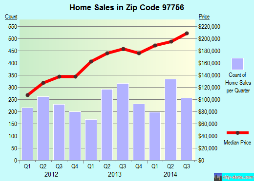 Zip code 97756 (REDMOND, Oregon) real estate house value trends