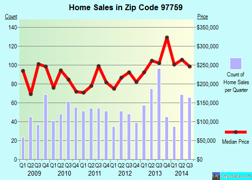 Zip code 97759 (Sisters, Oregon) real estate house value trends