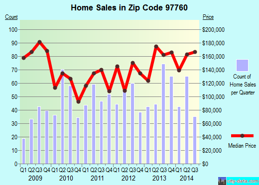 Zip code 97760 (TERREBONNE, Oregon) real estate house value trends