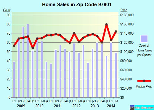 Zip code 97801 (Pendleton, Oregon) real estate house value trends